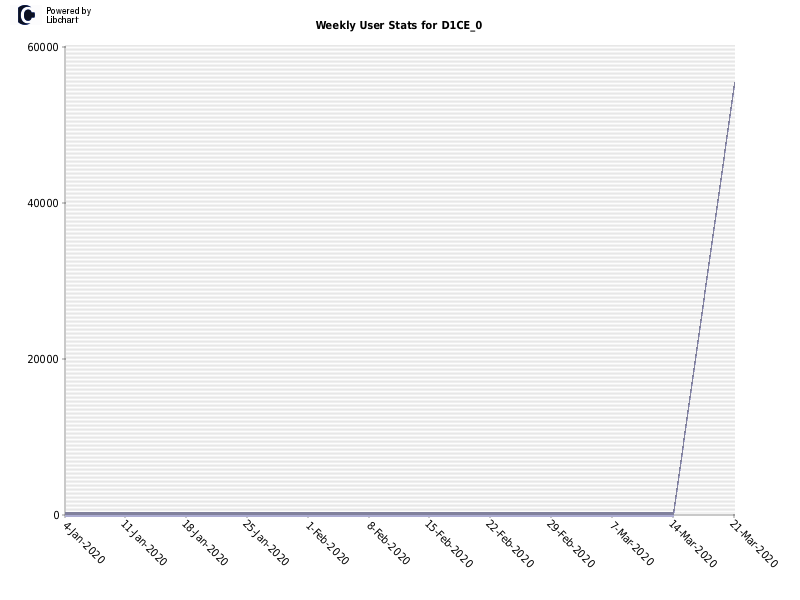 Weekly User Stats for D1CE_0